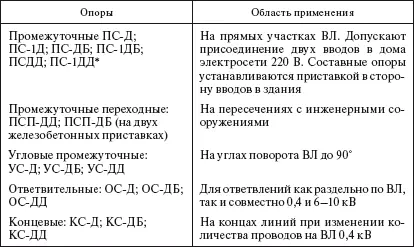 Цифра 1 обозначает крюковой профиль расположения проводов ВЛ 04 кВ Для - фото 73