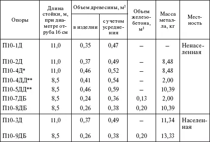 Диаметр отруба стойки 18 см Приставка длиной 45 м диаметр отруба 20 см - фото 74