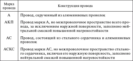 При применении стальной оцинкованной проволоки 2й группы для изготовления - фото 78