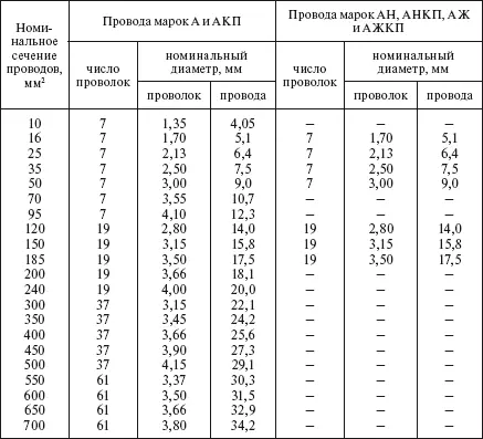 Таблица 152 Сталеалюминиевые провода марок АС АСК АСКС и АСКП Таблица - фото 80