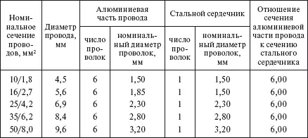 Таблица 153 Расчетные параметры проводов марок А и АКП Таблица 154 - фото 81