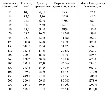 Таблица 154 Расчетные параметры проводов марок АС АСК АСКП АСКС Таблица - фото 83