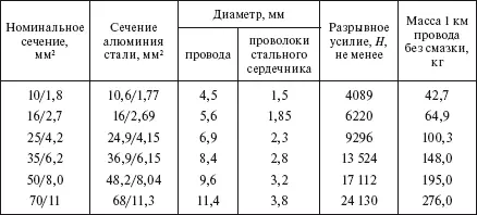 Таблица 155 Расчетные параметры проводов марок АН АЖ АНКП АЖКП Таблица - фото 84