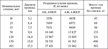 Таблица 156 Строительная длина проводов ВЛ ГОСТ 83980 Примечание По - фото 86