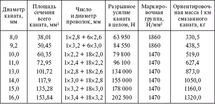 Стальные канаты диаметром более 11 мм применяются главным образом при - фото 94