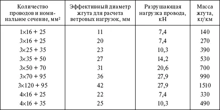 Таблица 164 Конструктивные параметры провода SAX ОАО Севкабель - фото 96