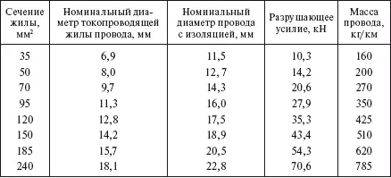 ОАО Севкабель СанктПетербург по ТУ 16к7126898 и ПУ ВЛИ до 1 кВ - фото 97