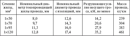 РАО ЕЭС России для реконструкции существующих и строительства новых линий - фото 100