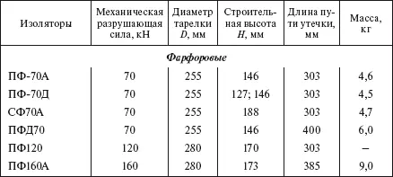 Таблица 171 Полимерные линейные изоляторы для воздушных линий электропередачи - фото 107