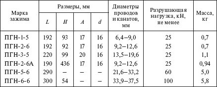 Таблица 1104 Поддерживающие зажимы типа 2ПГН 3ПГН и 4ПГН для алюминиевых и - фото 175