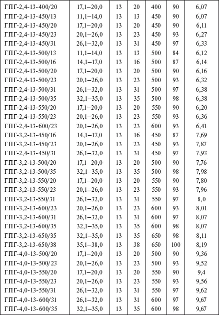 Таблица 1116 Сбрасывающиеся гасители вибрации типа ГПС см рис 129б - фото 195