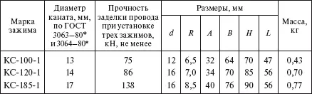 Заземляющие прессуемые зажимы типа ЗПС рис 144 а и табл 1137 - фото 238