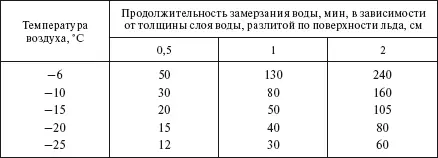 Таблица 39 Наибольшая глубина воды при которой возможна переправа вброд - фото 285