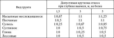 В нескальных незамерзших грунтах расположенных выше уровня грунтовых вод - фото 287