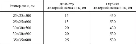 Увеличение размеров лидерных скважин или бурение рядом дополнительных скважин - фото 288