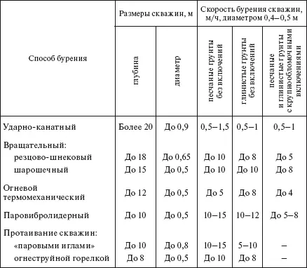 При сооружении ВЛ на пучинистых грунтах может происходить явление выпучивания - фото 292