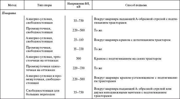 Строповку элементов стальных опор необходимо осуществлять в узлах соединения - фото 294