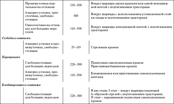 Строповку элементов стальных опор необходимо осуществлять в узлах соединения - фото 295