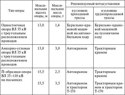 Установка опор на косогорах отличается от приведенных выше методов и - фото 299