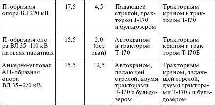 Установка опор на косогорах отличается от приведенных выше методов и - фото 300