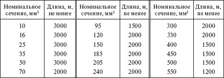 Характеристика деревянных барабанов для проводов и грозозащитных тросов - фото 301