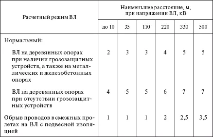 Наименьшее расстояние по горизонтали при сближении ВЛ с воздушными ЛС и РС при - фото 315