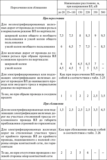 Применение штыревых изоляторов в пролетах пересечений ВЛ с железными дорогами - фото 316
