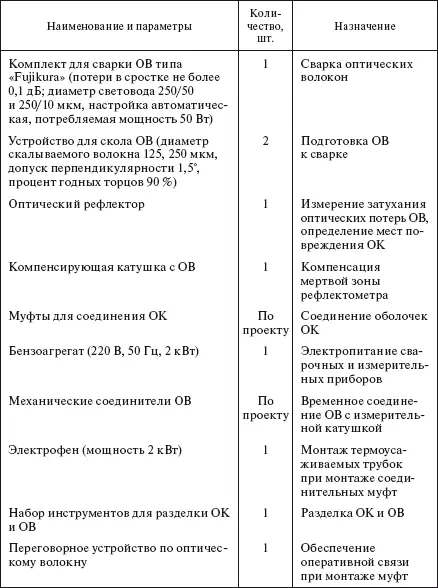 Таблица 334 Материалы для монтажа муфт соединительных ОКГТ 373 Контроль - фото 323