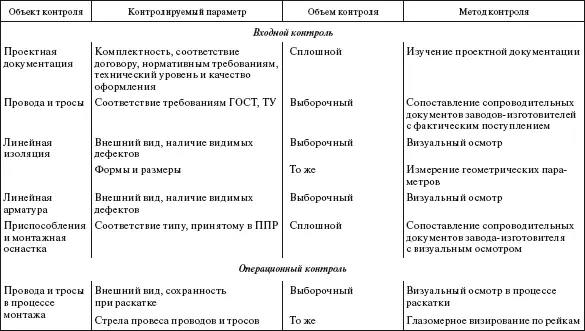 Примечание Объем выборочного контроля определяется руководителями генподрядной - фото 327
