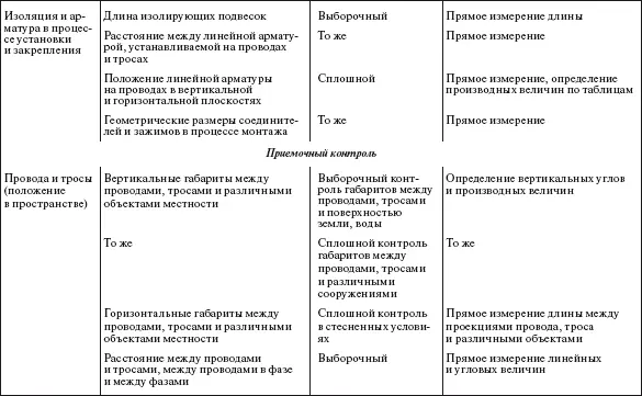 Примечание Объем выборочного контроля определяется руководителями генподрядной - фото 328