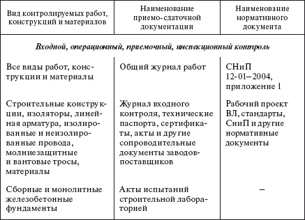 Справочник по строительству и реконструкции линий электропередачи напряжением 04750 кВ - фото 330