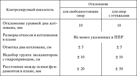 Таблица 340 Допускаемые отклонения при бурении котлованов под опоры ВЛ 35750 - фото 336