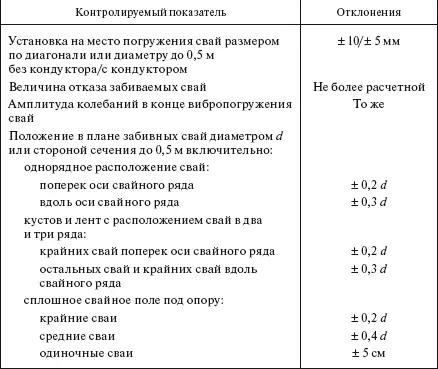 Таблица 344 Допускаемые отклонения при монтаже одностоечных опор ВЛ 35220 кВ - фото 340