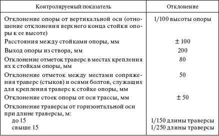 Таблица 347 Допускаемые отклонения при монтаже проводов и грозозащитных - фото 343