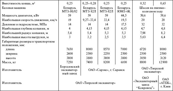 Таблица 49 Машины грунторезные цепные Таблица 410 Машины бурильные и - фото 356