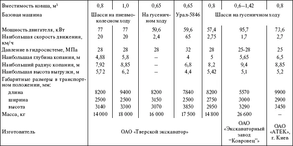 Таблица 49 Машины грунторезные цепные Таблица 410 Машины бурильные и - фото 357