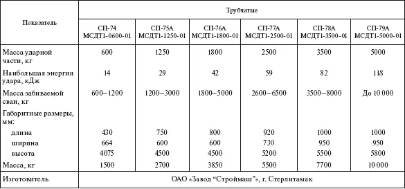 Таблица 412 Копровые установки со сваебойным оборудованием - фото 361