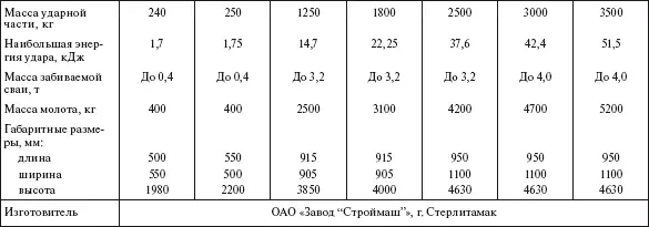 Таблица 412 Копровые установки со сваебойным оборудованием 43 МАШИНЫ - фото 362