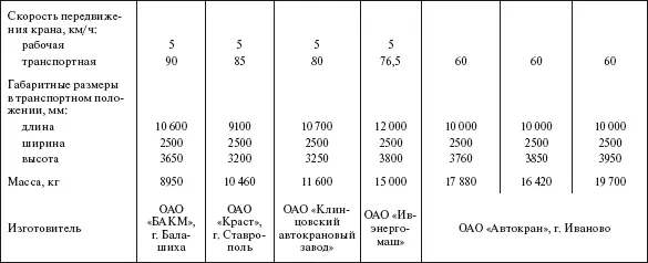 Таблица 415 Краны для установки опор линий электропередачи - фото 367