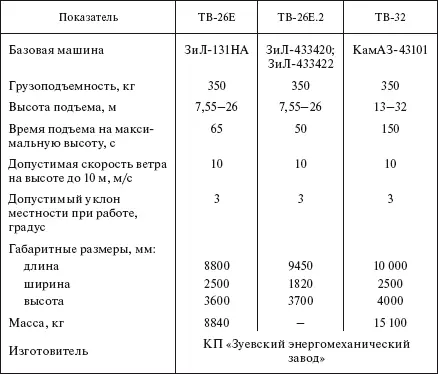 Таблица 420 Автогидроподъемники Место управления дистанционное и в - фото 376