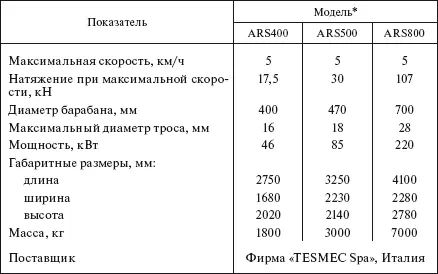 Тип двигателя дизельный Таблица 423 Машины гидравлические тормозные для - фото 381