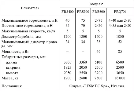 Тип двигателя дизельный 45 ТРАНСПОРТНЫЕ СРЕДСТВА При транспортировке - фото 382