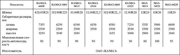 Таблица 427 Прицепы и полуприцепы Таблица 428 Прицепы и - фото 395