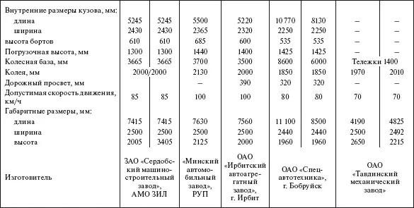Таблица 428 Прицепы и полуприцепытяжеловозы Таблица 429 Тракторы - фото 397