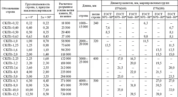 Примечание Грузоподъемность стропа указана для случаев строповки груза одним - фото 412