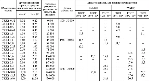 Примечание Грузоподъемность стропа указана для строповки груза одним а 0 - фото 413