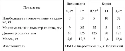Для капронового каната Таблица 56 Блок полиспастный 52 ПРИСПОСОБЛЕНИЯ - фото 417