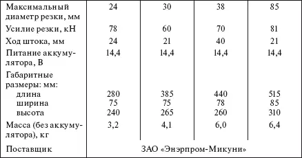 Клещи механические МИ248 усилием 50 кН предназначены для опрессования - фото 431