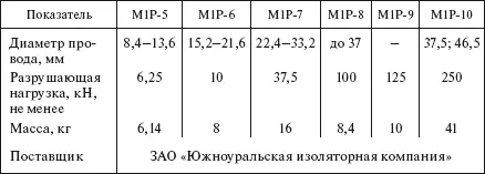 Ролики раскаточные табл 521 предназначены для работ связанных с подвеской - фото 436