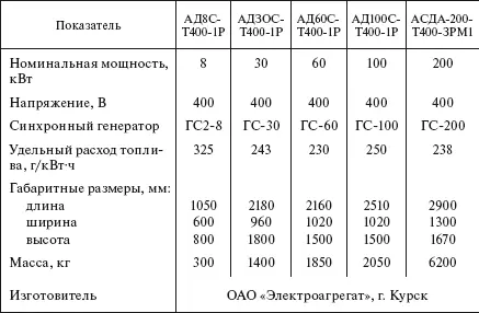 Таблица 532 Электроагрегаты переносные Таблица 533 Дизельгенераторы - фото 450